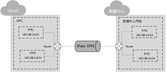 IPSec VPN是什么